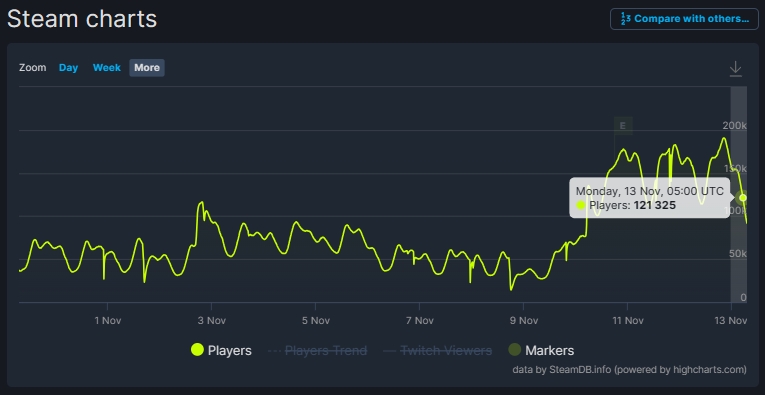 《COD20》Steam首日在线仅18万 ！发售四日口碑已跌至多半差评！插图2