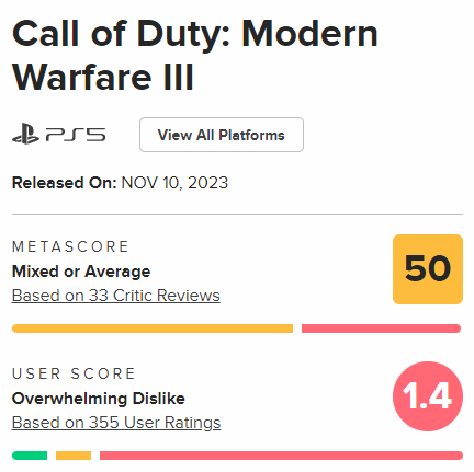 《COD20》Steam首日在线仅18万 ！发售四日口碑已跌至多半差评！插图3