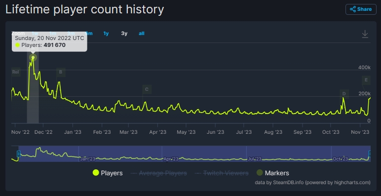 《COD20》Steam首日在线仅18万 ！发售四日口碑已跌至多半差评！插图1