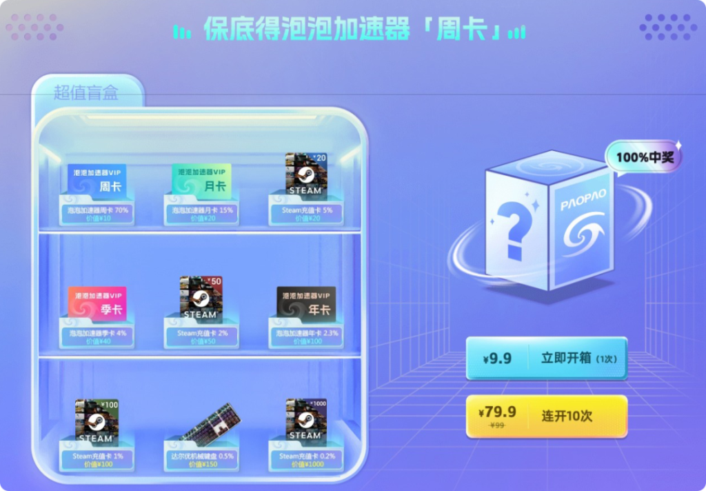 泡泡加速器9块9得年卡！高端外设、千元Steam卡送不停！插图