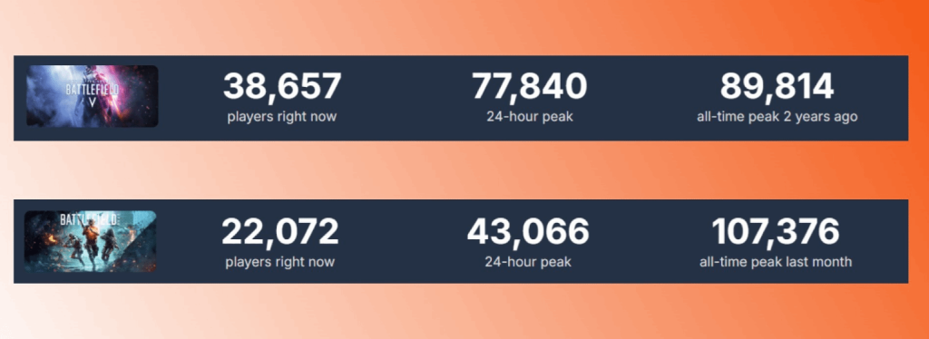 Steam秋促《战地5》玩家数暴涨200% 比2042人还多插图 Steam秋促《战地5》玩家数暴涨200% 比2042人还多插图