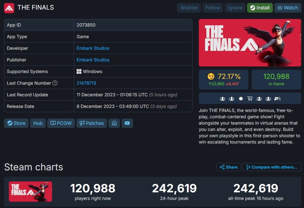 免费射击游戏《The Finals》同时在线破24万插图 免费射击游戏《The Finals》同时在线破24万插图