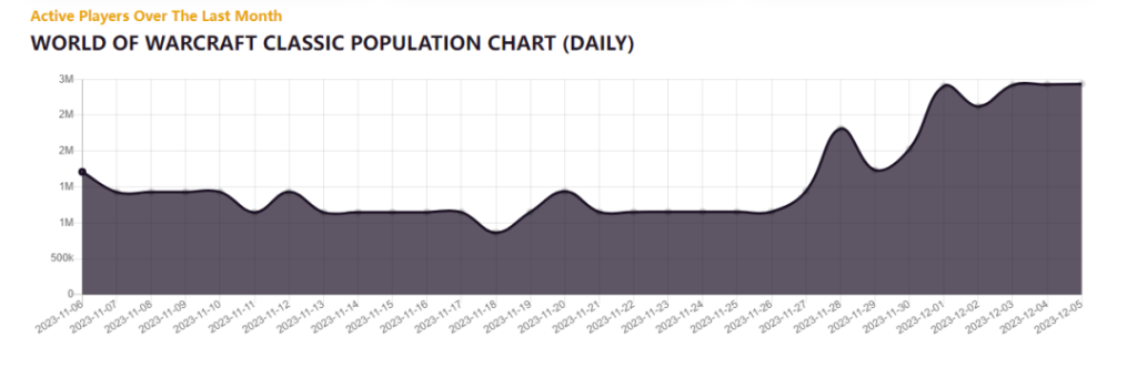 魔兽PLUS临近崩溃,百万玩家涌入工作室横行插图 魔兽PLUS临近崩溃,百万玩家涌入工作室横行插图