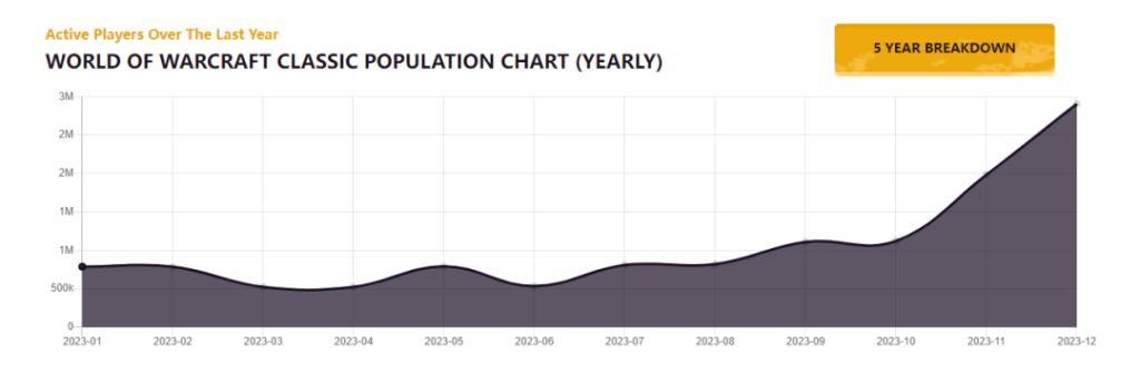 魔兽PLUS临近崩溃,百万玩家涌入工作室横行插图1 魔兽PLUS临近崩溃,百万玩家涌入工作室横行插图1
